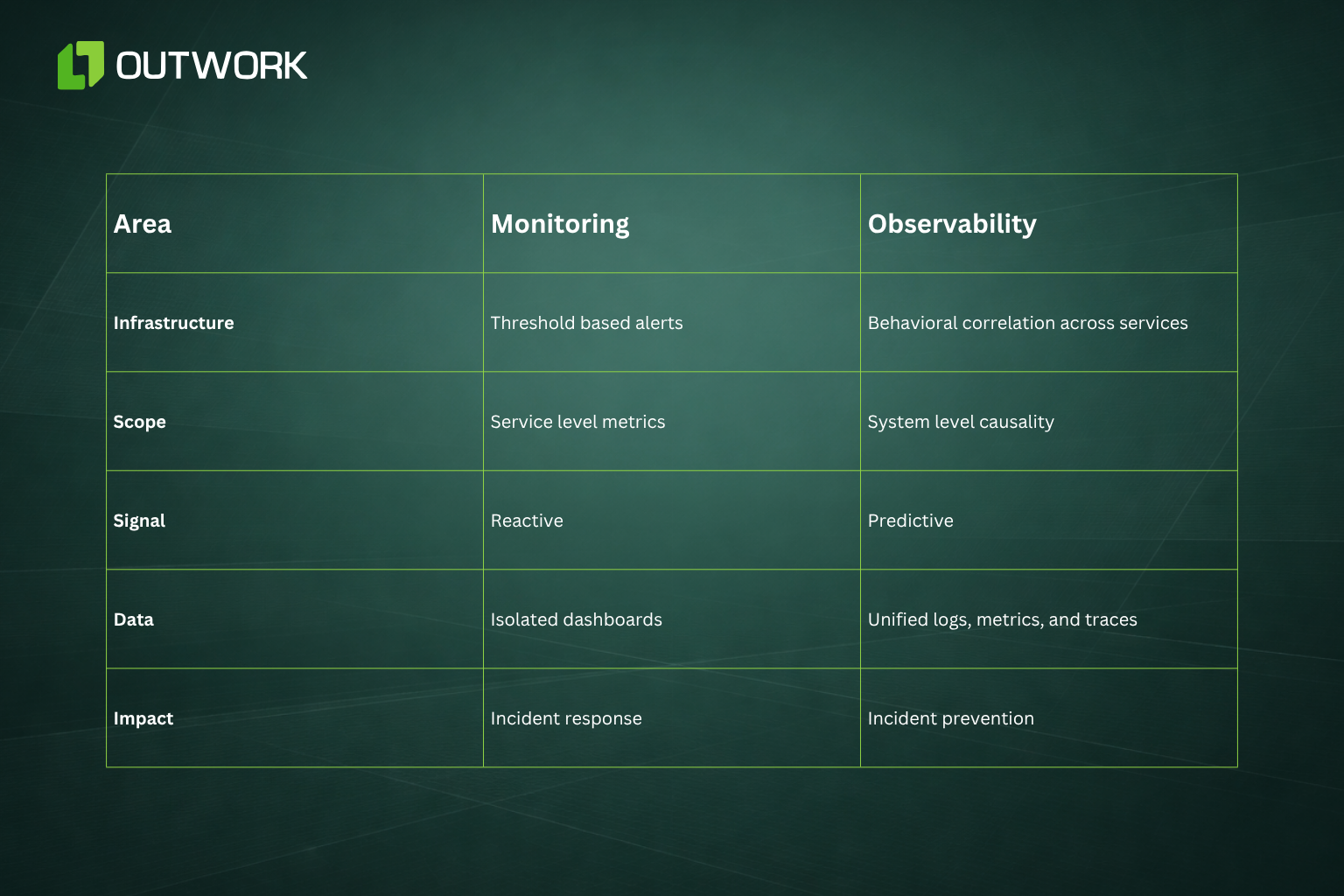 Monitoring vs Observability