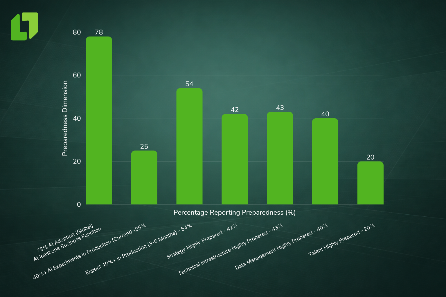AI Adoption vs Production Reach in 2026- Most AI Projects Fail After Pilot